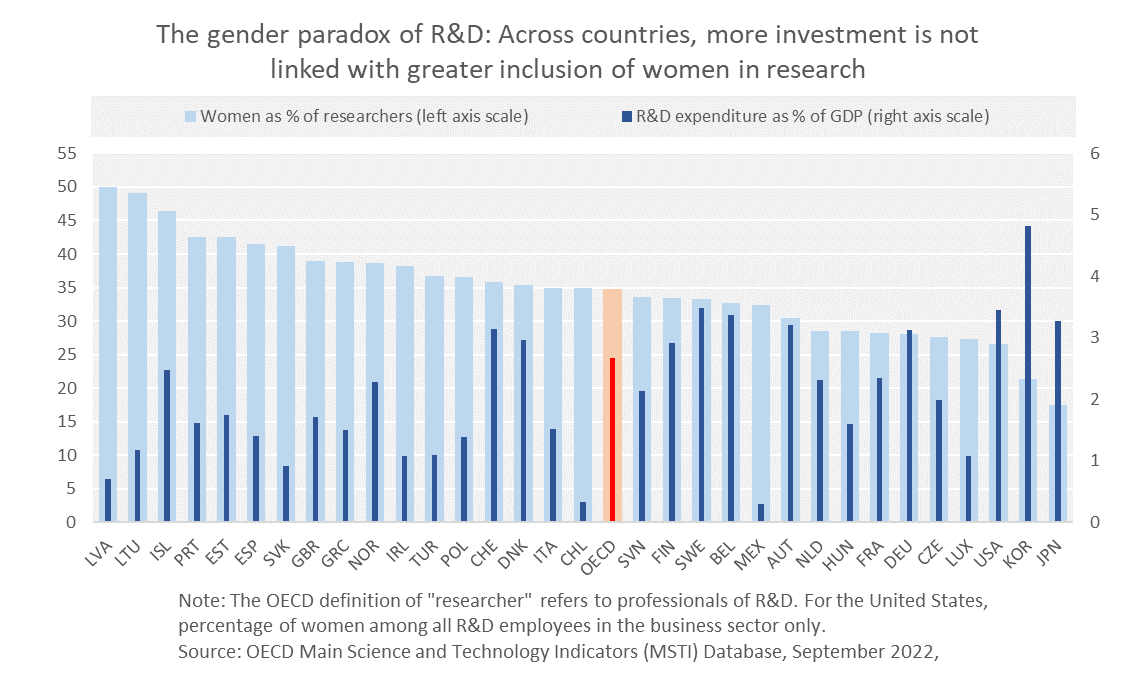 A #stats reflection from #WomeninScienceDay on the #gender paradox of #RandD: X-countries, + R&amp;D investment is not linked with + representation of #women among #researchers. Our future @oecd-<a href="/EU_Commission/">European Commission</a> Res &amp; Innov Careers Observatory #RICO will help untangle the reasons.