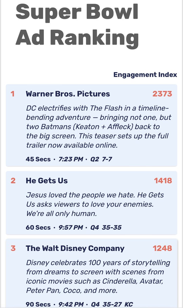 JabariJYoung's tweet image. Great #SuperBowl ad metrics from @edo_data …

Flash movie trailer had most engagement … the Jesus ad &amp;amp; Walt Disney’s celebration in the top 3
#Sports #Business #NFL