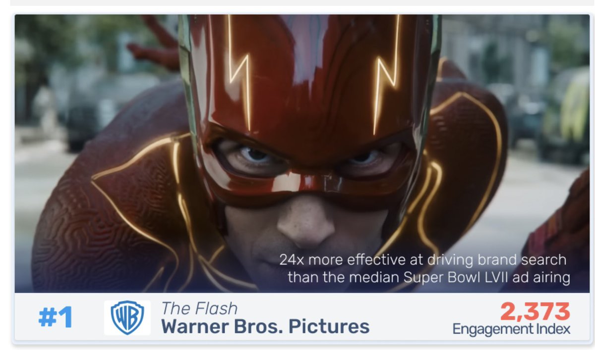 JabariJYoung's tweet image. Great #SuperBowl ad metrics from @edo_data …

Flash movie trailer had most engagement … the Jesus ad &amp;amp; Walt Disney’s celebration in the top 3
#Sports #Business #NFL