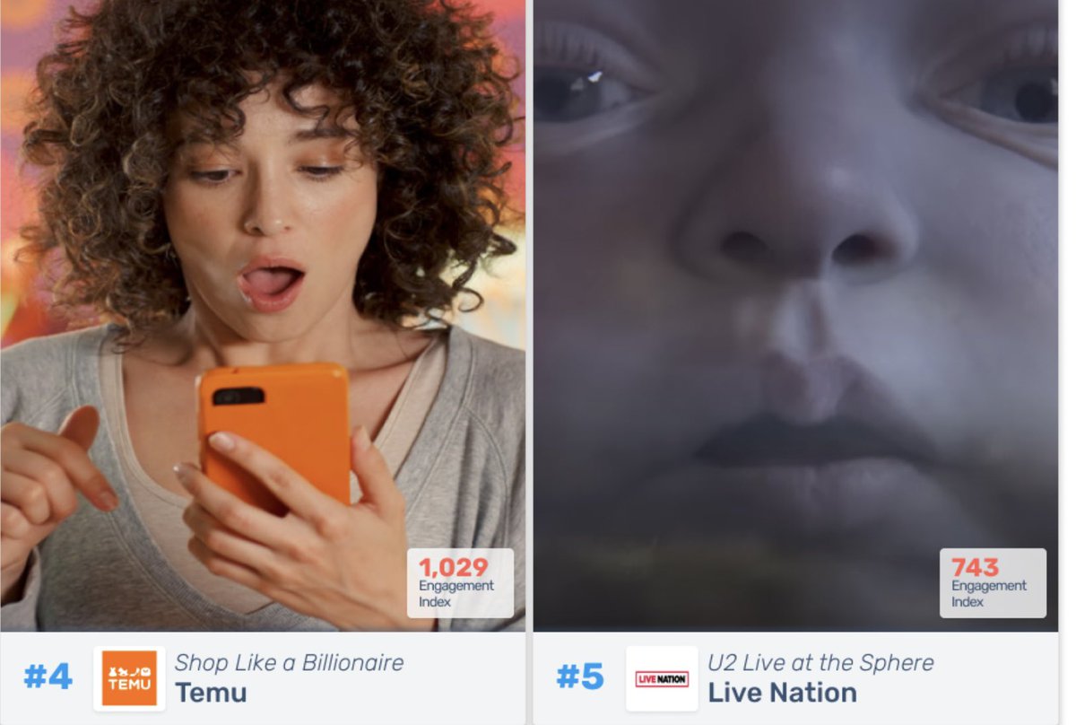 Great #SuperBowl ad metrics from <a href="/edo_data/">EDO, Inc.</a> …

Flash movie trailer had most engagement … the Jesus ad &amp; Walt Disney’s celebration in the top 3
#Sports #Business #NFL
