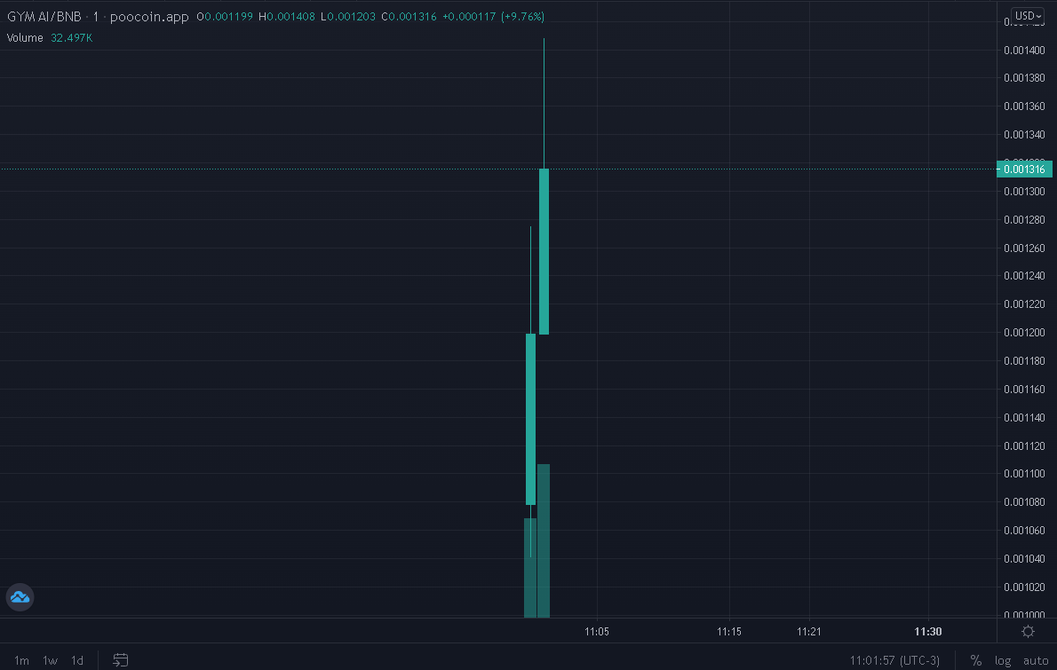 GymAI_'s tweet photo. launch on pancakeswap has started, check out the chart right now on the link below! MOON!🚀🧮

🧩Poocoin Chart : https://t.co/VCM1hD9cmF

#gymai #poocoin #chart #launch #Binance #BSCNews #100xgem https://t.co/4BzBWYkTUX