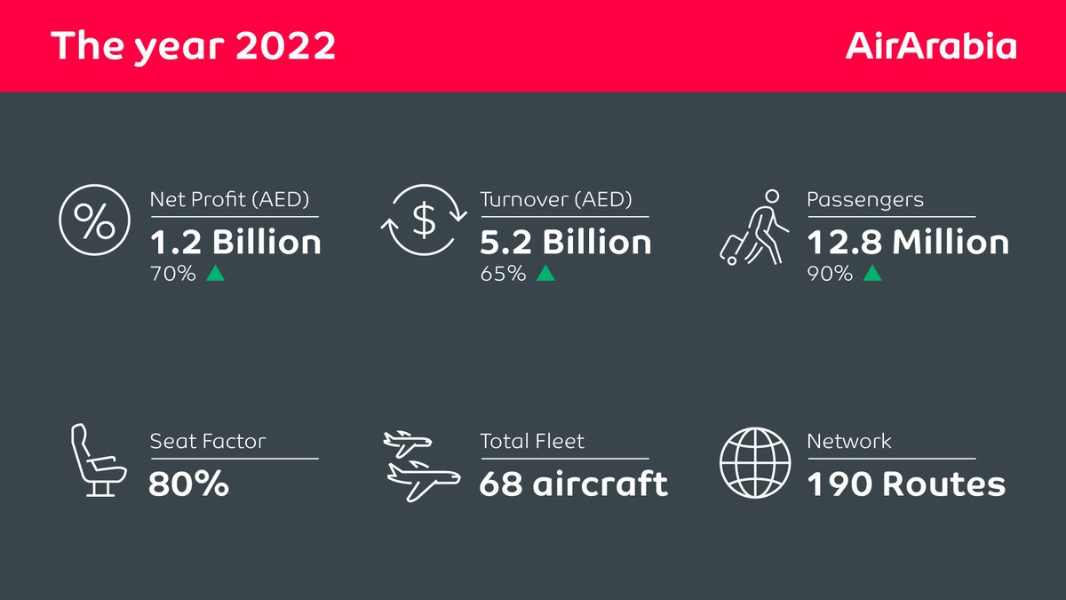 airarabiagroup's tweet photo. Air Arabia record historical full year 2022 net profit of AED 1.2 billion an increase of 70%, and a turnover of AED 5.2 billion on the back of 12.8 million passengers carried across the group. Read more https://t.co/rPRGhYr9QH https://t.co/W0juC4DRGq
