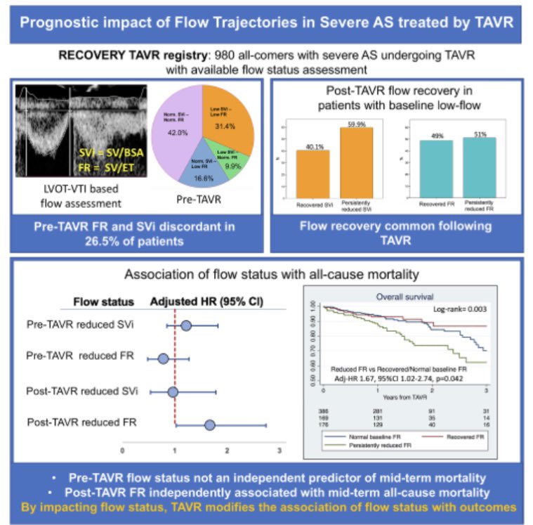 Hot off the press our new article in @ESC_Journals #EHJCVI #EACVI 🔥
From the RECOVERY-TAVR registry led by @guglielmogallo1 
📍50% of patients with reduced FR have FR recovery after TAVR 
📍Reduced FR but not reduced SVi early after TAVR independent predictor of mortality