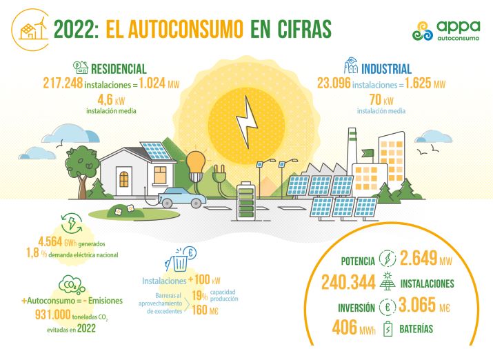 El #autoconsumo genera en #España el equivalente al 1,8% de la demanda eléctrica nacional.

 En 4 años, la potencia anual instalada se ha multiplicado por 26: de 101 MW instalados en 2018 a 2.649 MW en 2022.

#InformeAnualdelAutoconsumo <a href="/APPA_Renovables/">APPA Renovables</a>

industriambiente.com/noticias/20230…