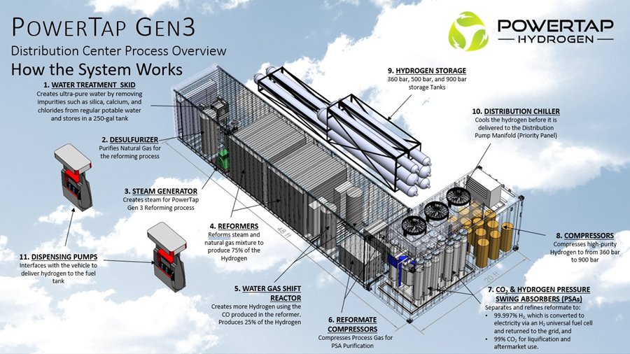 fuelcellsworks's tweet photo. #PowerTap Provides Update on Gen3 Onsite #BlueHydrogen Technology - industry consortium partnerships and for government funding, both in the #USA and internationally - https://t.co/5hYzxATTi8 #HydrogenNow #HydrogenEconomy #HydrogenNews #H2 #Hydrogen #Decarbonise #CleanEnergy https://t.co/uLuYp62nOV