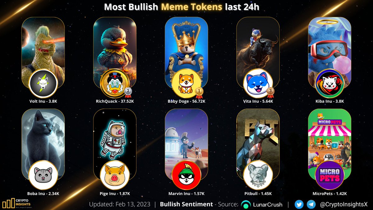 CryptoInsightsX's tweet photo. Most Bullish Meme tokens last 24h⚡️

🥇 #BABYDOGE @babydoge 
🥈 $QUACK @RichQuack 
🥉 $VINU @VitaInuCoin 
$VOLT @VoltInuOfficial 
$KIBA @KibaInuWorld 
$BOBA @inu_boba 
$PINU @PigeInu 
$MARVIN @Marvin_Inu 
$PIT @BscPitbull 
$PETS @MicroPetsBSC 
#Crypto #CryptoNews #BNB https://t.co/RqXyaCQdcD