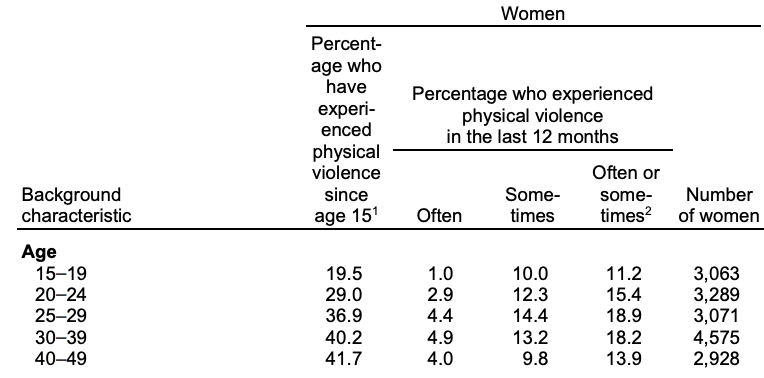 susannahhares's tweet photo. The 2022 DHS in Kenya shows a reduction in violence against adolescent girls. In 2014, more than 30% 15-19 year old girls reported experiencing violence. In 2022 it was 20%. https://t.co/7ZnG4F0Q65