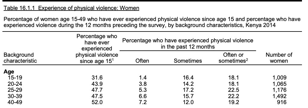 susannahhares's tweet photo. The 2022 DHS in Kenya shows a reduction in violence against adolescent girls. In 2014, more than 30% 15-19 year old girls reported experiencing violence. In 2022 it was 20%. https://t.co/7ZnG4F0Q65