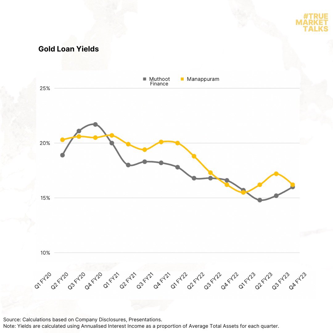 TrueBeaconIN's tweet photo. After several quarters of watching yields erode because of a competitive market, some stabilisation seems to be returning for Gold Finance NBFCs.
#TrueBeacon #Gold #NBFCs #TrueMarketTalks #Investments #StockMarkets #BSE #NSE #India https://t.co/ZXOPI3W5FF