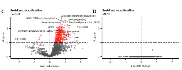 evamel5's tweet photo. Un estudio piloto para SFC/EM ha sorprendido con las diferencias abismales entre el grupo control vs los enfermos al mostrar el nulo cambio en el metaboloma de la orina de los pacientes con SFC/EM: no hay adaptación ante el estrés post esfuerzo. ¿Hay un bloqueo en algún punto? https://t.co/NWDToNDMp6