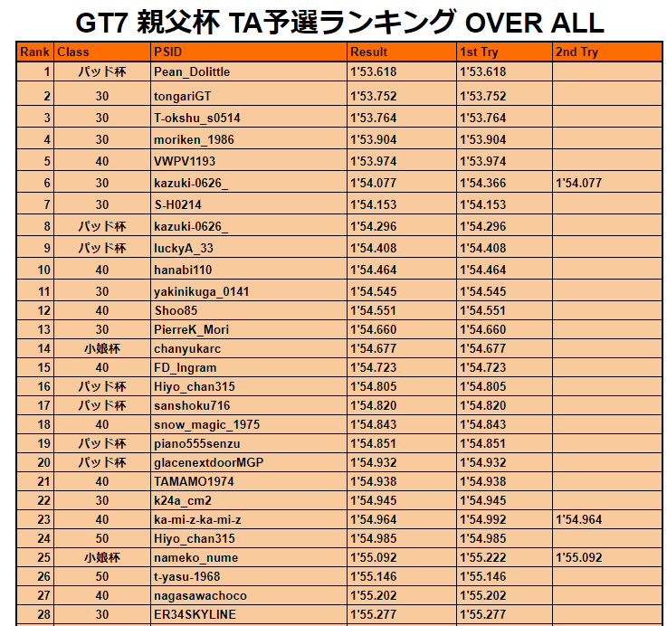 GTS_EventRace's tweet photo. TA予選Day3を終えました
30代クラスはトンガリ塾長がしゅーそさんのタイムを上回りクラストップタイムを記録
小娘杯クラスあいかさんの手に汗握る力走やチームフェイスブックの皆様の走りが注目でした
次回は明日14日21~23時にて開催予定です https://t.co/mOYGnL9F4i