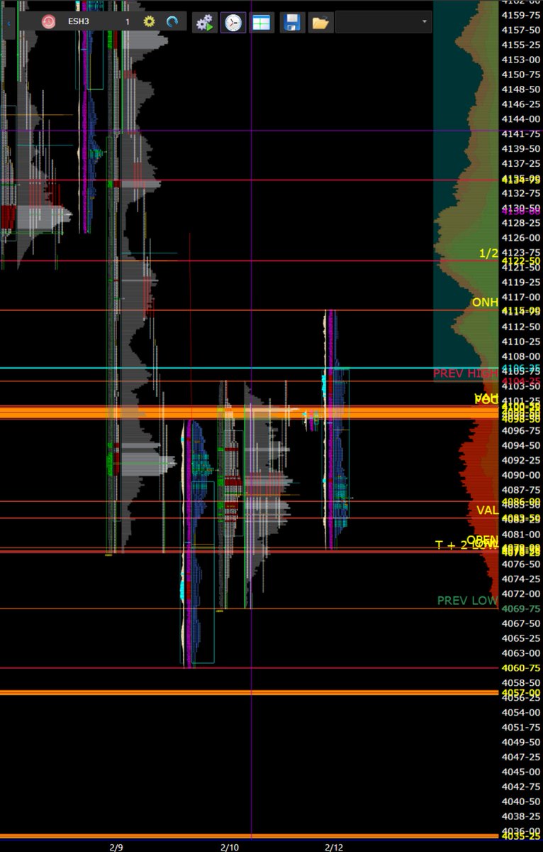 SpxMaster's tweet photo. 2/13/2023 $ES_F  $SPX $SPY #MarketProfile #Futures 
1.-Overnight SMALL TRUE gap HIGH broke the previous day's HIGH. 4100 Main support toward 4122 (HALFBACK) 4135
2.-MAIN Pivot to the downside 4060.75 -4035 - 4020 https://t.co/oSPGbrBBwt