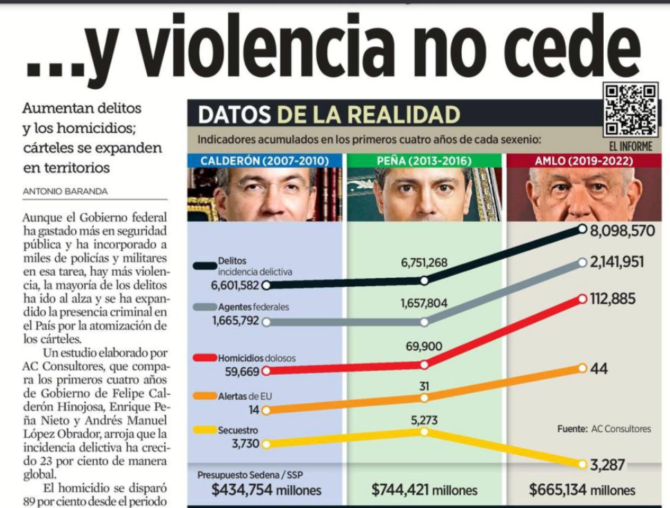 Politica_Basica's tweet photo. Despertamos, vimos la primera plana del Reforma y ahora tenemos la necesidad de hacer un hilo sobre la posverdad y la época en la que vivimos. 

Según la gráfica de Reforma (citando a un tercero y no fuentes primarias), los DATOS DE LA REALIDAD es q somos un país más inseguro 1/6 https://t.co/IyJoF0XsGX