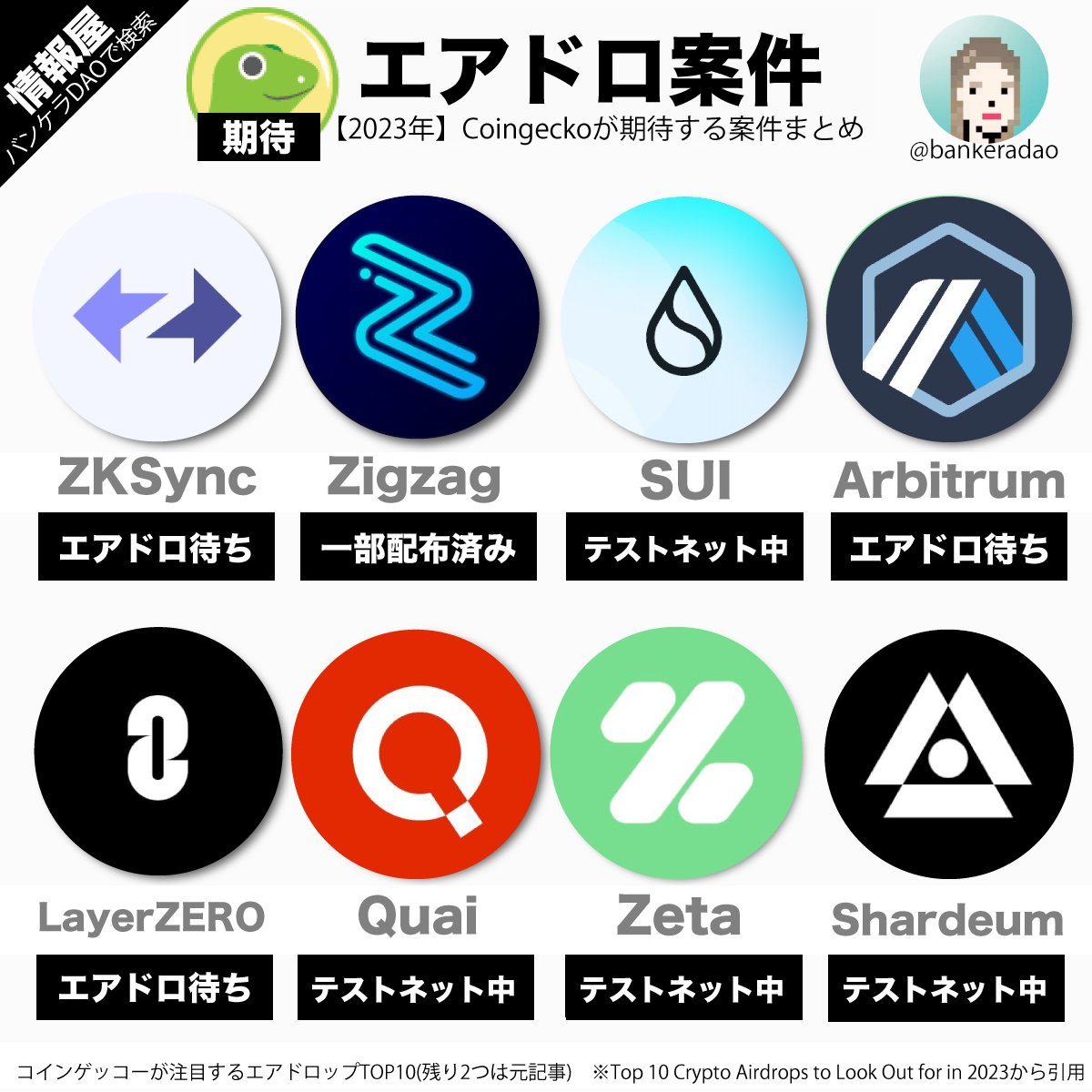 エアドロ案件💰》 2023年大注目の給付金まとめ ➀ @zksync ➁ @ZigZagExchange ➂ @SuiNetwork ➃  @arbitrum ➄ @LayerZero_Labs ➅ @QuaiNetwork ➆ @zetablockchain ➇ @shardeum  Coingeckoが選んだ #エアドロップ 案件 テストネット中のものが多く、 まだ間に合う可能 ...