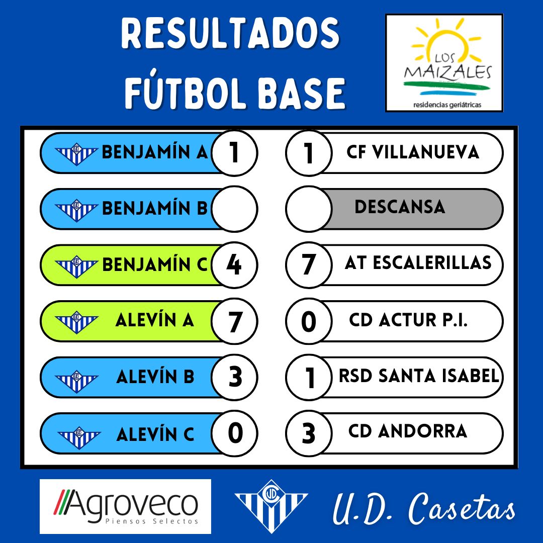 udcasetas's tweet photo. 👨‍💼 RESULTADOS // Fin de semana 11 y 12 FEBRERO.

👉 Por etapas los resultados de una preciosa jornada de nuestros equipos.

⚠️ Los resultados de los equipos en iniciación a la competición no serán publicados, lo consideramos meramente formativo.

#UDCcantera
#unclubcentenario https://t.co/9kg6FFUBnE