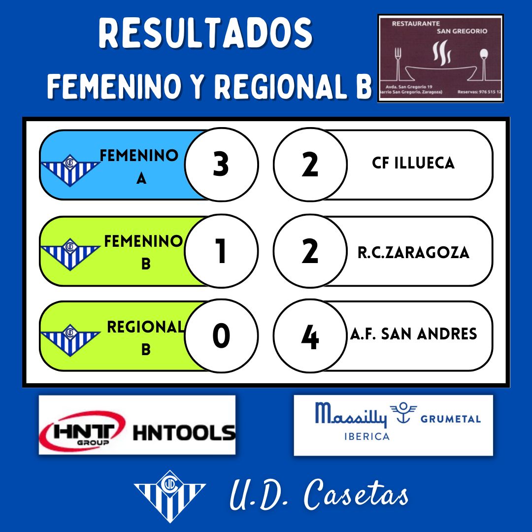 udcasetas's tweet photo. 👨‍💼 RESULTADOS // Fin de semana 11 y 12 FEBRERO.

👉 Por etapas los resultados de una preciosa jornada de nuestros equipos.

⚠️ Los resultados de los equipos en iniciación a la competición no serán publicados, lo consideramos meramente formativo.

#UDCcantera
#unclubcentenario https://t.co/9kg6FFUBnE
