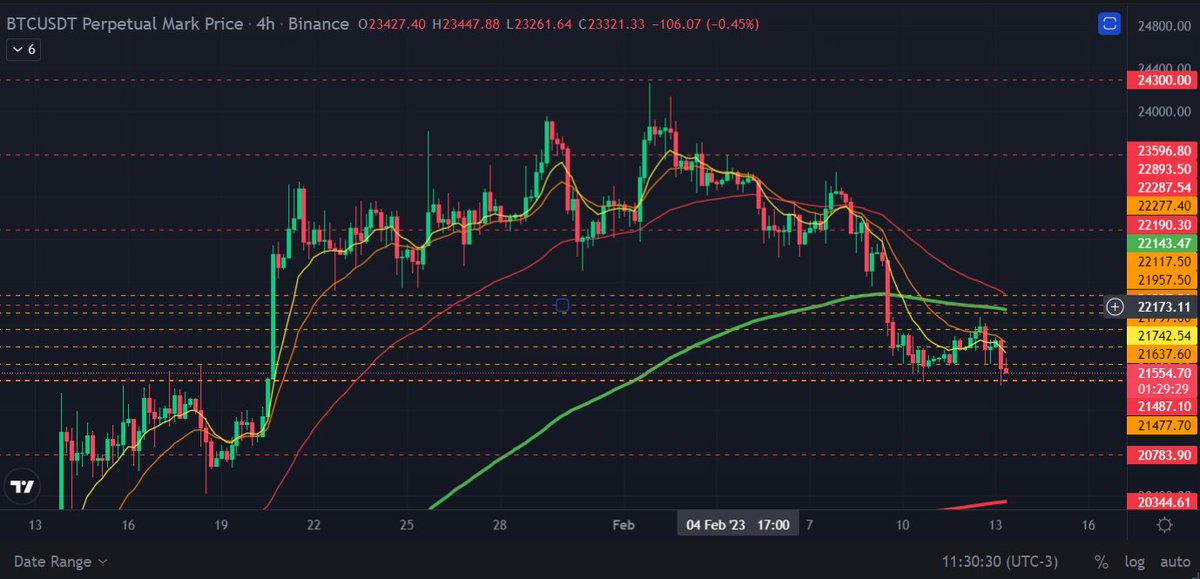 GalinhaInvest's tweet image. No #Bitcoin agora, temos um suporte duplo à frente (ou abaixo se preferir ser mais literal)

#traderAI #TraderBot