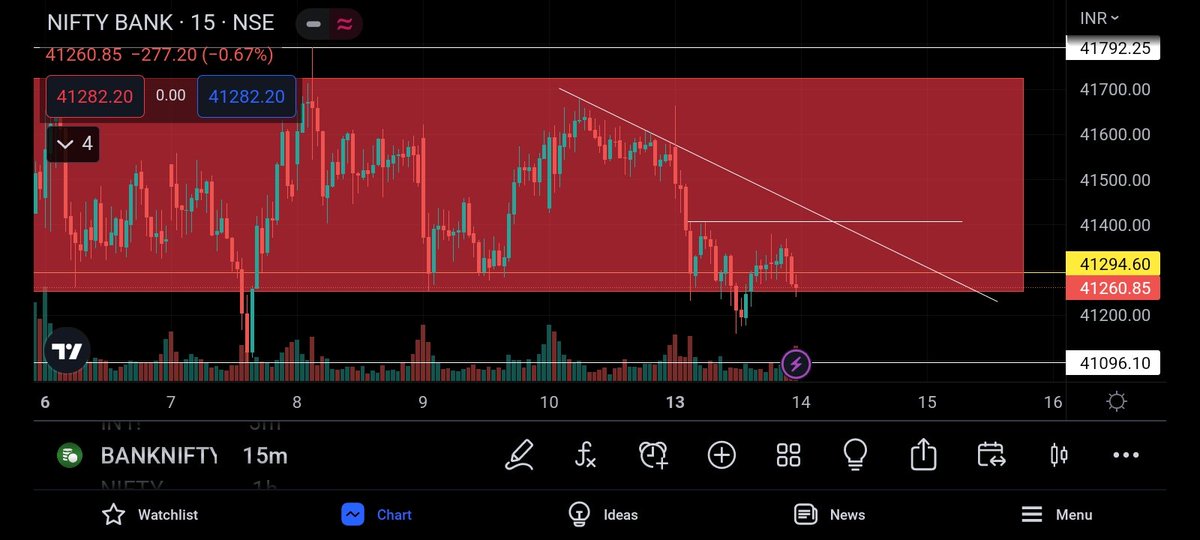 FayisPachu101's tweet photo. Nifty &amp; Bank Nifty trade setup for tomorrow
#niftyfifty #NiftyBank #niftyOptions #StockMarket #sensex #nifty50 #Intraday #OptionsTrading #nifty #daytrading #Trader #Traders #NSE #nseindia #expiryday #optionbuying #Optionselling #optionbuyer #intradaytrading #bnf https://t.co/A8vxYj6Lln