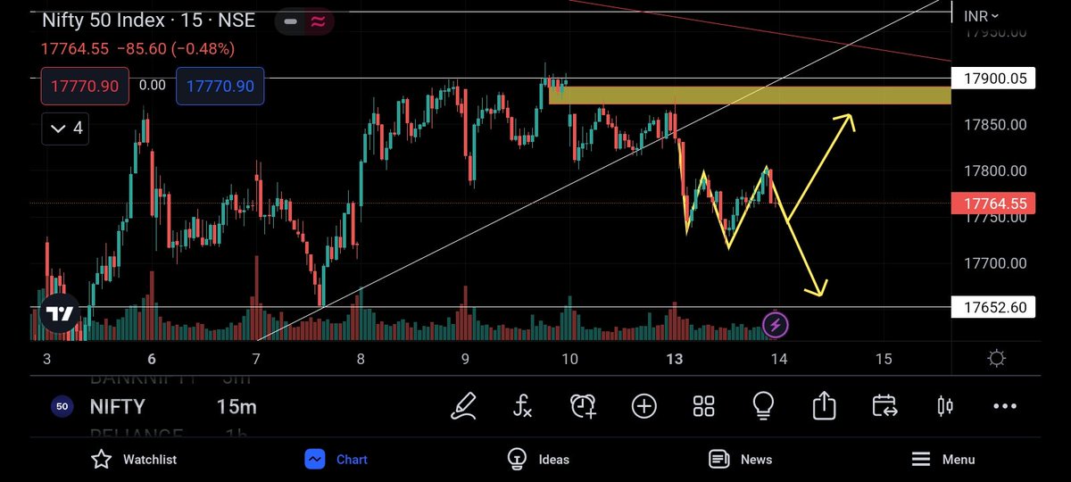FayisPachu101's tweet photo. Nifty &amp; Bank Nifty trade setup for tomorrow
#niftyfifty #NiftyBank #niftyOptions #StockMarket #sensex #nifty50 #Intraday #OptionsTrading #nifty #daytrading #Trader #Traders #NSE #nseindia #expiryday #optionbuying #Optionselling #optionbuyer #intradaytrading #bnf https://t.co/A8vxYj6Lln