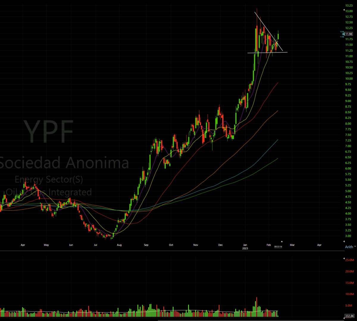 Alpine_Trades's tweet photo. $YPF gaining with this morning's push as it moves off the 10/20MA. https://t.co/CwvQvgWSSQ