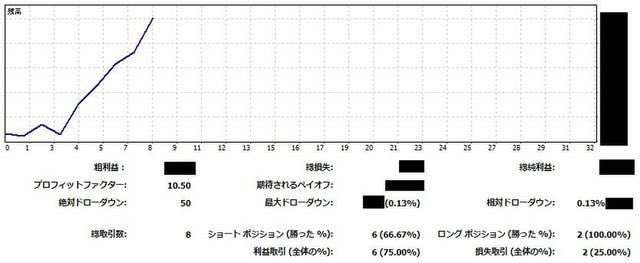 今年に入ってからのFX。8回トレード。6勝2敗(勝率75%)。PF(総利益/総損失)=10.50。まずまずの成績。去年と同じ。