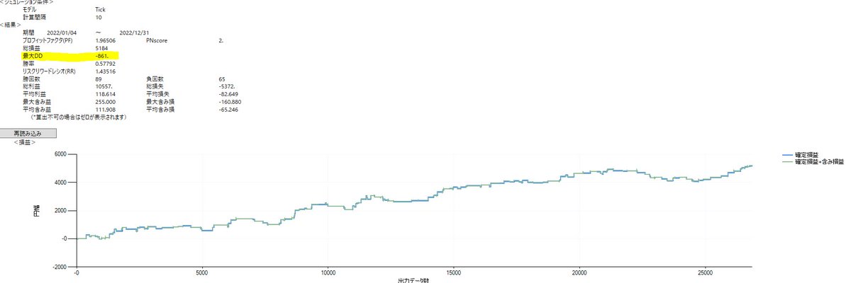 Kajika_Trade's tweet photo. 【VolPot】
new戦略8を検討中
ここまで来た
PF1.9で損切ありだし
かなり良いとは思うけど
最大DDが気に食わない
だからリリースできない
ここまでくるのに
500万通り以上のBTしてる
それくらい
納得できるロジックづくりは
日々遠のいていく
#VolPot #TickTester https://t.co/JHfls2CplK