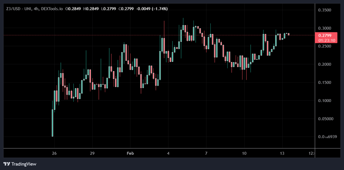 DaSheriffCrypto's tweet photo. $ZCUBED holding the trend very well https://t.co/FKpvs9eCKW https://t.co/VCOuIe8kYs
