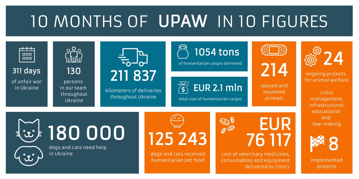 CEO_Battersea's tweet photo. At @Battersea_, we're incredibly proud to be supporting @UPAW_Ukraine in their mission to provide food &amp; safety to the dogs &amp; cats of Ukraine. Our most recent grant will help cover the cost of vital power generators to be delivered to rescues &amp; vet clinics. We #StandWithUkraine. https://t.co/EeSRKOv2ZG