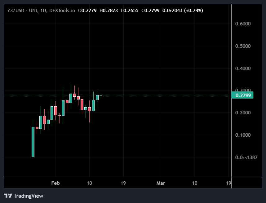 DaSheriffCrypto's tweet photo. $ZCUBED holding the trend very well https://t.co/FKpvs9eCKW https://t.co/VCOuIe8kYs