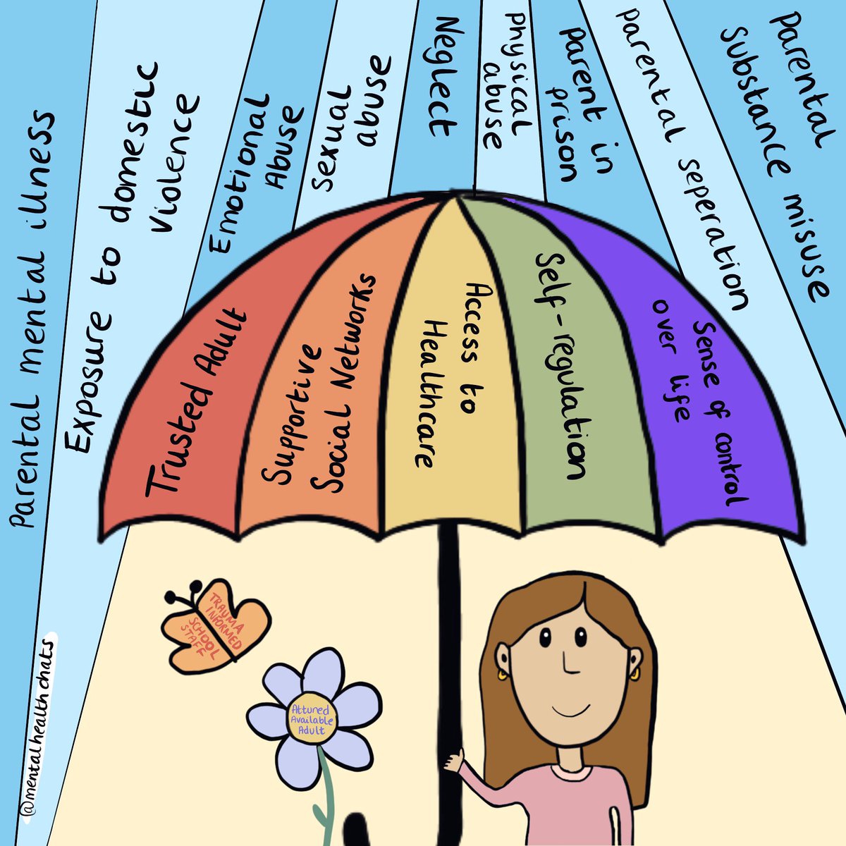 Whilst we can’t always control what ACEs children experience, professionals working with children can offer support by treating every child as if they have ACES, becoming more trauma informed and by being the consistent attuned adult some CYP may not have at home.