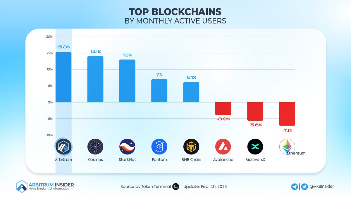 ✍️ TOP BLOCKCHAINS BY MONTHLY ACTIVE USERS

Let's shout out to the top blockchains by MAU below 👇
🥇 <a href="/arbitrum/">Arbitrum</a> 
🥈 <a href="/cosmos/">Cosmos - The Interchain ⚛️</a> 
🥉 <a href="/Starknet/">Starknet 🐺🐱</a> 

#Arbitrum $ARB #Users