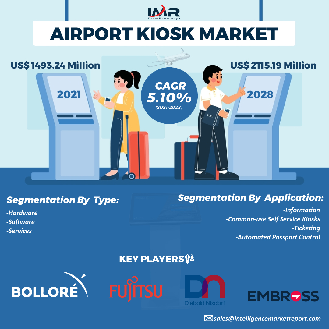 IntelligenceMR1's tweet photo. The Global #AirportKiosk Market Size was estimated at USD 1493.24 million in 2021 and is projected to reach USD 2115.19 million, exhibiting a CAGR of 5.10% by 2028.

𝐆𝐞𝐭 𝐃𝐞𝐭𝐚𝐢𝐥 𝐈𝐧𝐬𝐢𝐠𝐡𝐭𝐬: https://t.co/iEypYoBzdN

#AirportKioskMarket #Airport #aviation https://t.co/GvpqhEXWNV