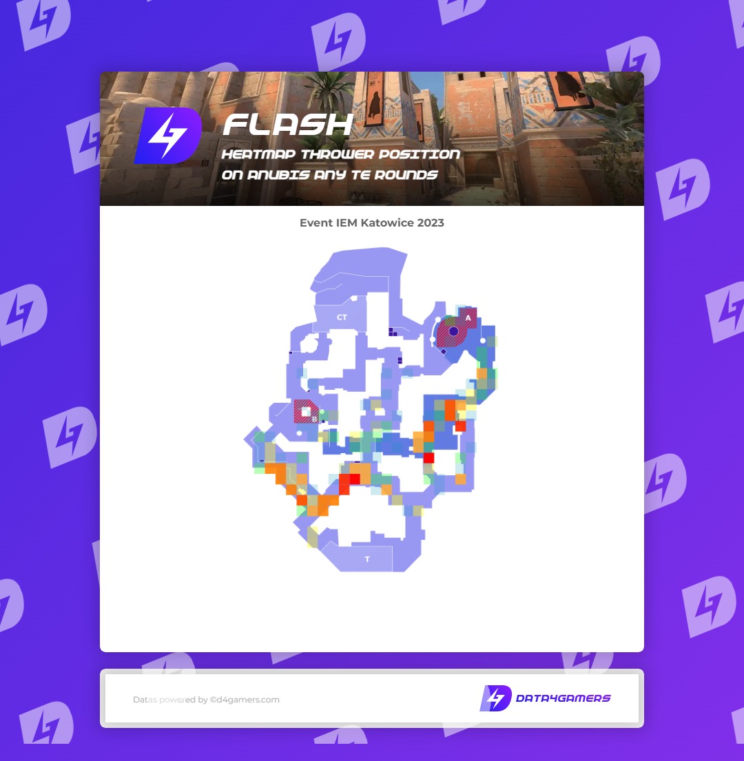 DATA4GAMERS's tweet photo. The Katowice 2023 IEM is still progressing and anubis is everywhere! 

Terrorist flashes are falling fast on the Egyptian map with ruins and canal trends ⚡ https://t.co/Zq2qDqZvoP
