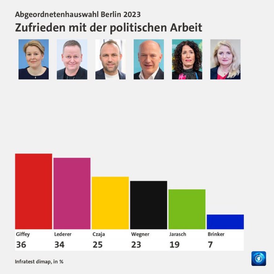 KaiKochmann's tweet photo. Interessante Grafik #AGH23 https://t.co/Om2fGQIqEQ