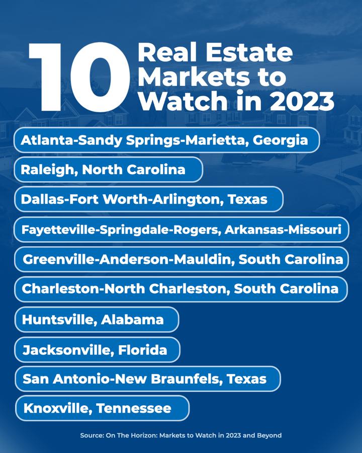 NAR identified 10 real estate markets that it expects to outperform other metro areas in 2023 based on how they compare to the national average on 10 economic indicators. Learn more: ow.ly/wqhJ104mnCY