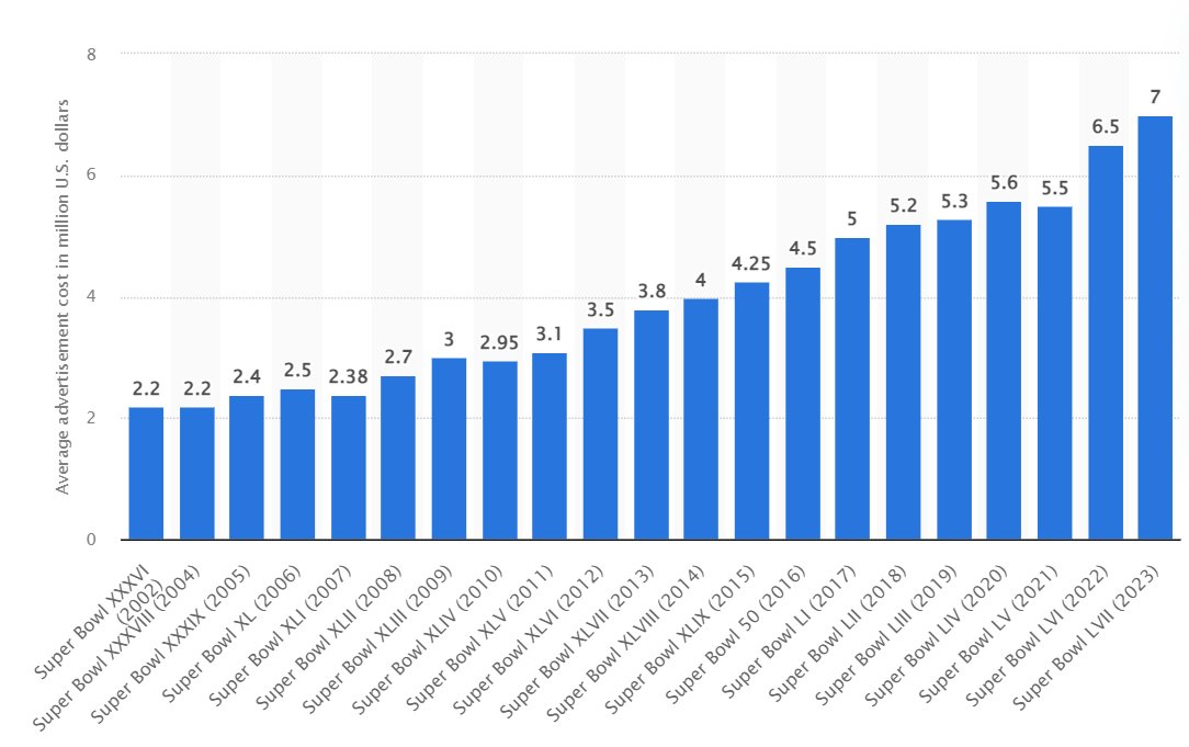 "La TV è morta" cit. #superbowl