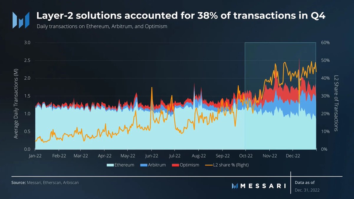 MessariCrypto's tweet photo. How did #Ethereum perform in its first full quarter post Merge?

+Gross issuance fell by 87%, net negative for Q4
+Combatting transaction censorship, OFAC-compliant blocks down to 61% by EOQ
+Layer-2 transaction share nears 50% by EOQ

🔗 to the State of Ethereum Q4 report👇 https://t.co/AXgk8BHuiU