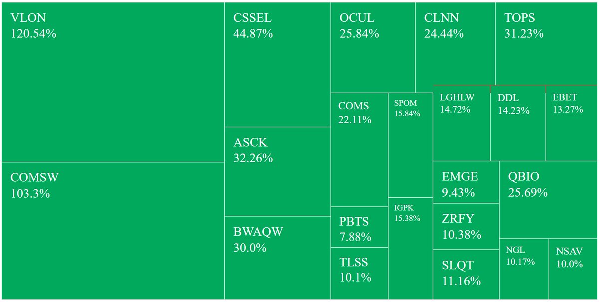 randylus's tweet image. #Stocks screenerCurrency in USD
Region: United States, Price (Intraday):between 0.001 and 9.99, Volume:greater than 250000, % Change in Price (Intraday):between 9.99 and 999 #customscanner #MondayFeeling delayed feed #RihannaSuperBowl