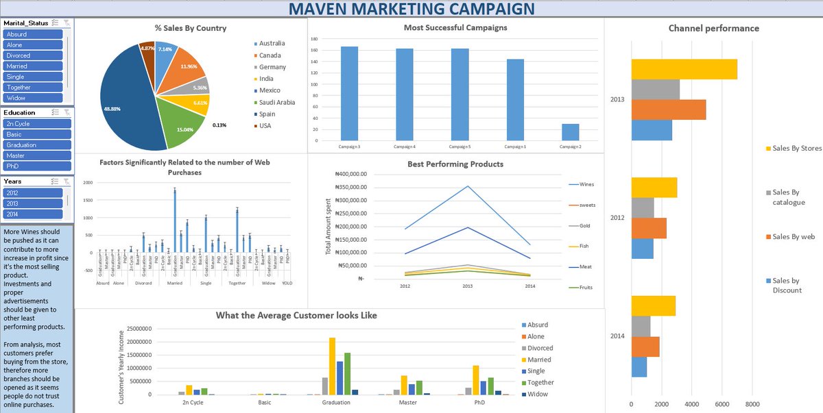 amosemm_'s tweet image. Feeling like I didn’t get it at all, hence the delay in submitting. Kept on editing and editing and editing till i said ‘after all it’s my first, i will be corrected’. 
Thank you for the resources @Rita_tyna . 
Here’s mine. 

 #learndataanalyticswithtina