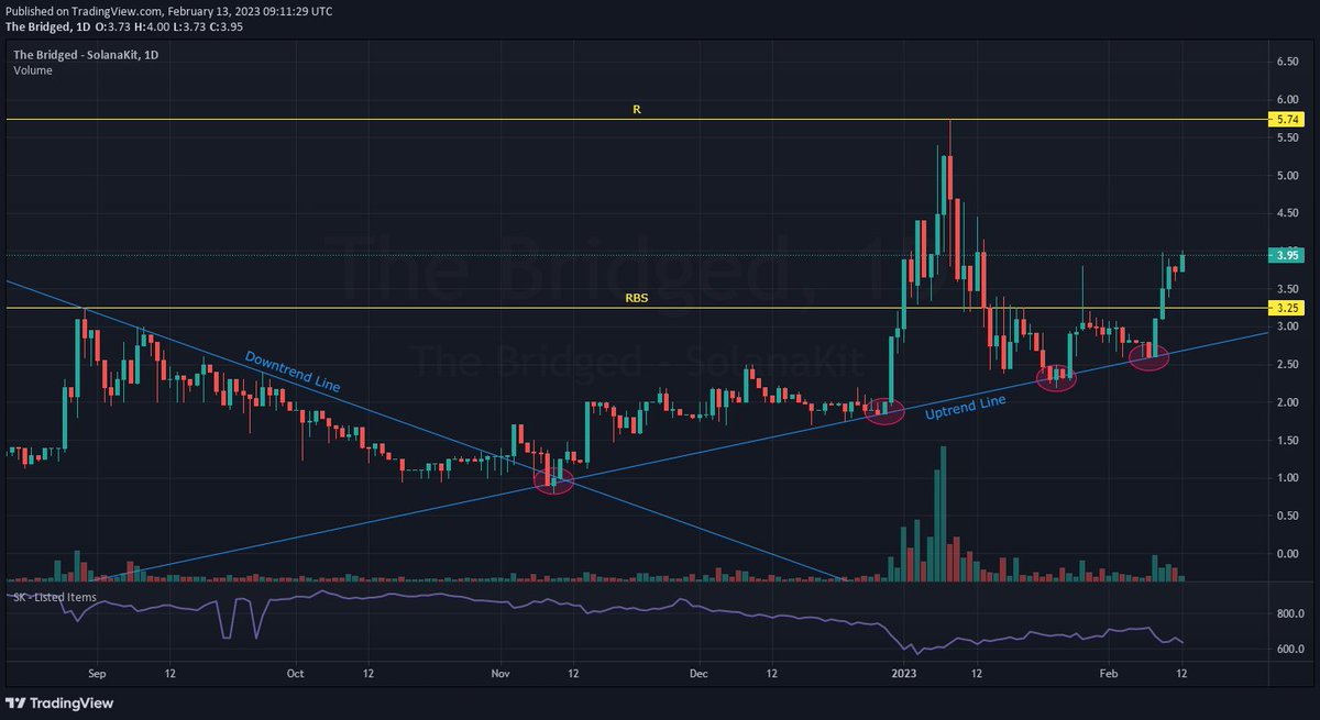 SolanaKit's tweet image. Technical Outlook - @BridgedFracture by @TheFracture_

The downtrend line has been surpassed, with sustained movement above the uptrend line. A new high was achieved but not maintained above the RBS. With the price now reclaiming, can they maintain their position above the RBS?👀