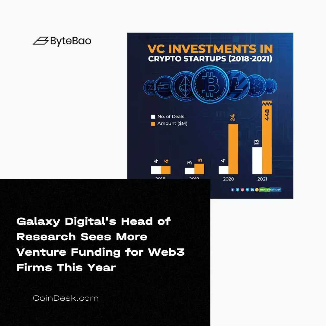 ByteBaoOfficial's tweet image. The future of #Web3 is looking bright! According to the Head of Research at Galaxy Digital, we can expect to see more venture funding for Web3 firms this year. Stay ahead of the game and learn about the industry&apos;s latest developments 💰#web3startups  💼