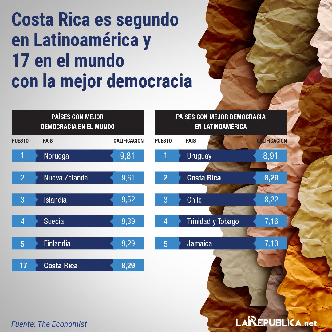 La_Republica's tweet photo. #Ranking || Con una calificación de 8,29 en el índice de democracia, #CostaRica ocupa la 2da posición en #Latinoamérica, catalogando nuestro país como una #democria plena.🇨🇷 Más info: https://t.co/5SS1E6pCkP https://t.co/pg1o8TbhYD