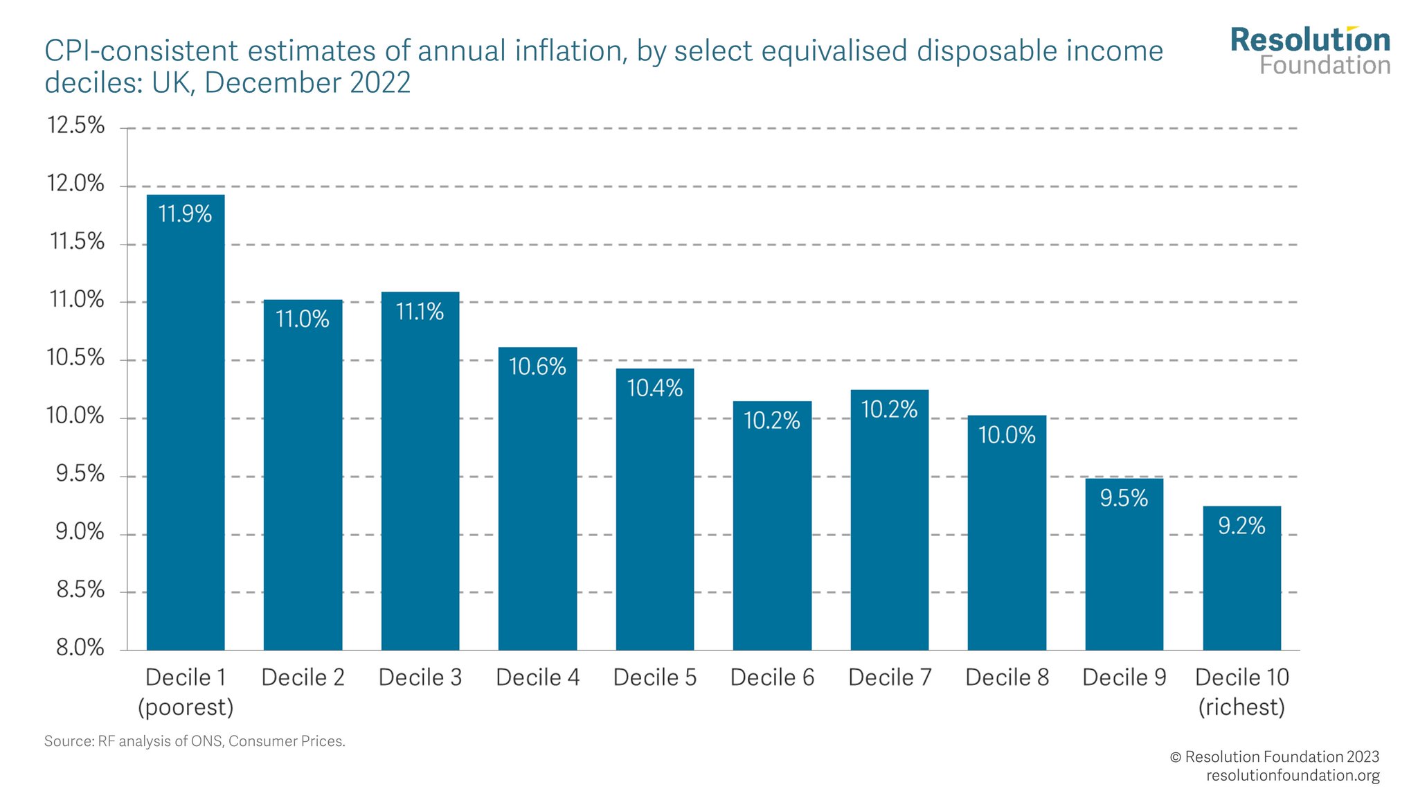 Resolution Foundation on Twitter "New inflation data out this Weds