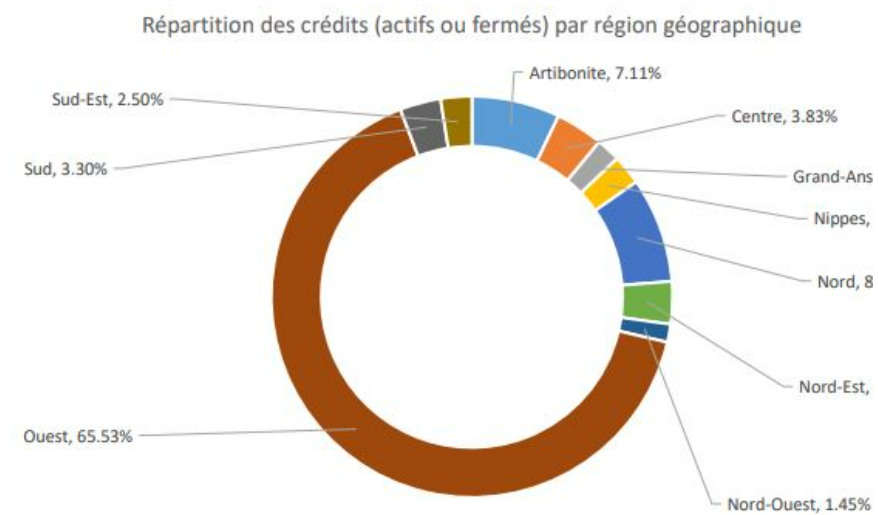 jharoldpierre's tweet photo. Répartition des #crédits: #Ouest (66%). La #décentralisation est urgente et nécessaire! https://t.co/ShwNQWJ0HD