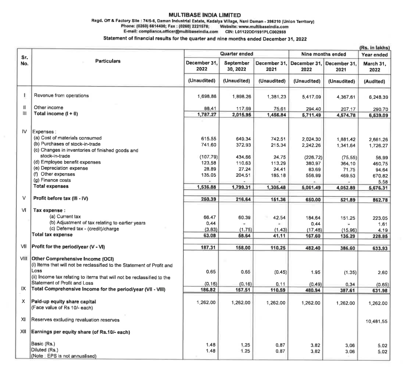 alkeshthakkar's tweet image. #MULTIBASE
MULTIBASE INDIA RESULT