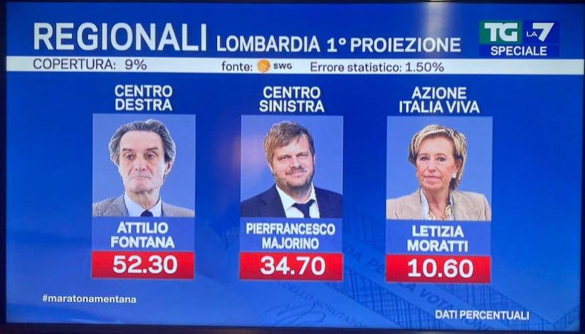 Possiamo a questo punto serenamente dire che la scelta del Terzo Polo di sostenere Letizia Moratti è stata una sciocchezza? Col maggioritario a turno secco si è competitivi solo unendo tutto il centrosinistra (sì, pure i 5S). O lo capite o la destra vincerà ogni volta. #Lombardia