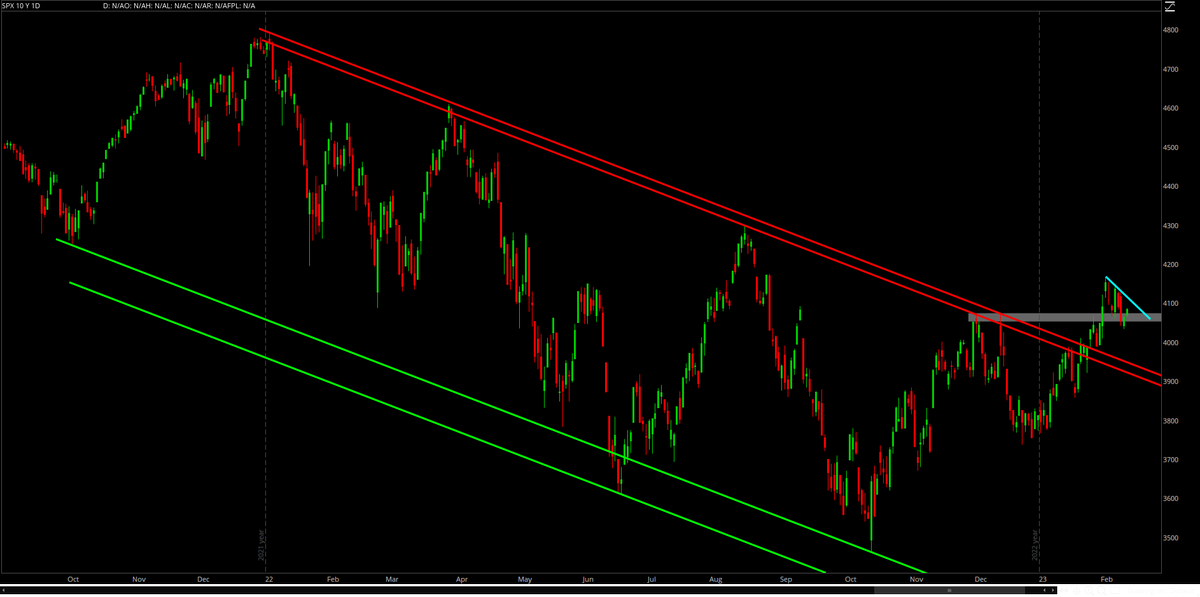 CalebFranzen's tweet photo. The S&amp;P 500 $SPX is breaking back above the peak wick &amp; close from December 2022, which is potentially a good sign.

The index hasn't closed below $4,080 yet, a key level that I've been outlining for awhile now. Until proven otherwise, the market is just digesting the YTD gains. https://t.co/stWpqbGFQY