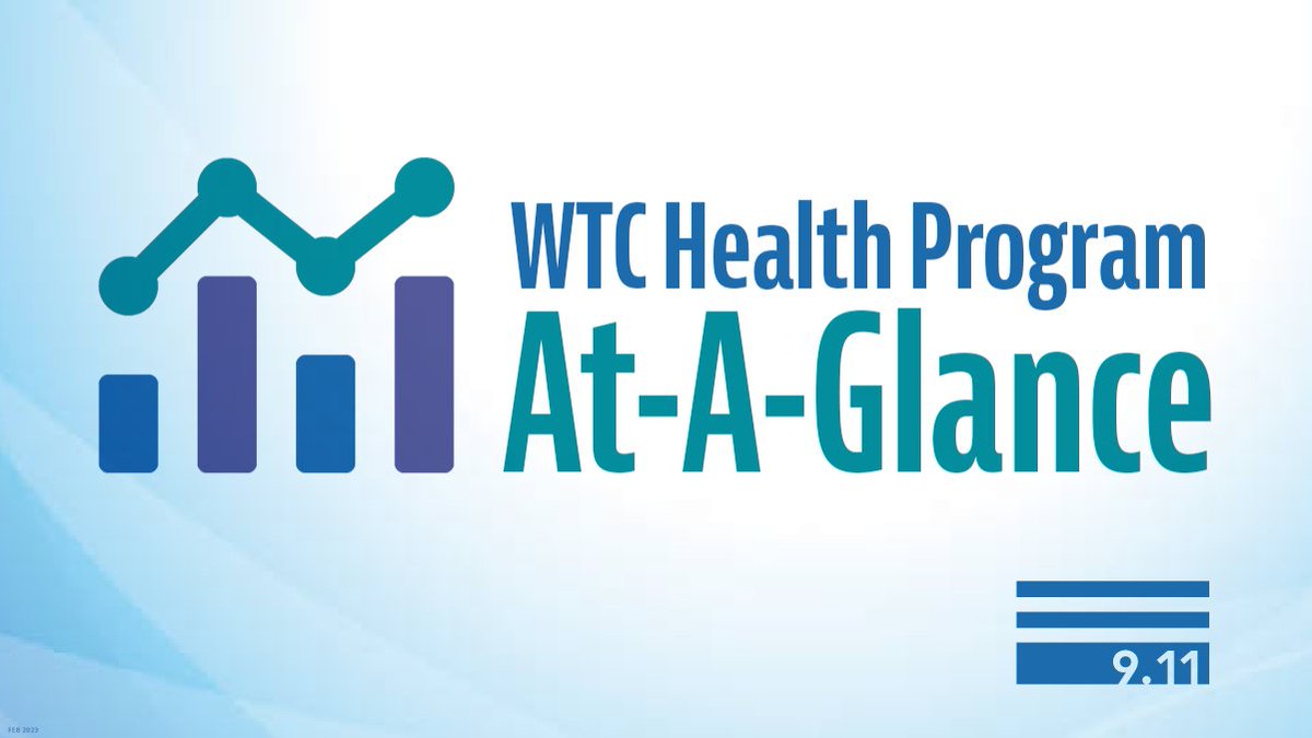 📊 #WTCHealthProgram At-A-Glance statistics are now available through December 31, 2022, at cdc.gov/wtc/ataglance.…