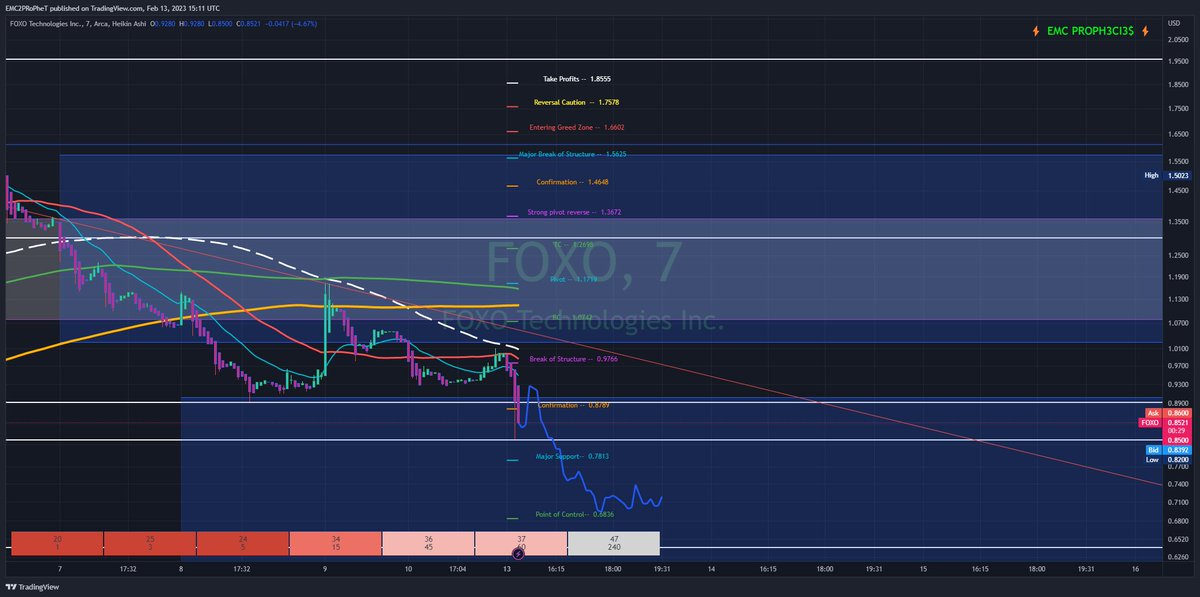 FLiPTek81's tweet image. $FOXO #FOXO watch the drop