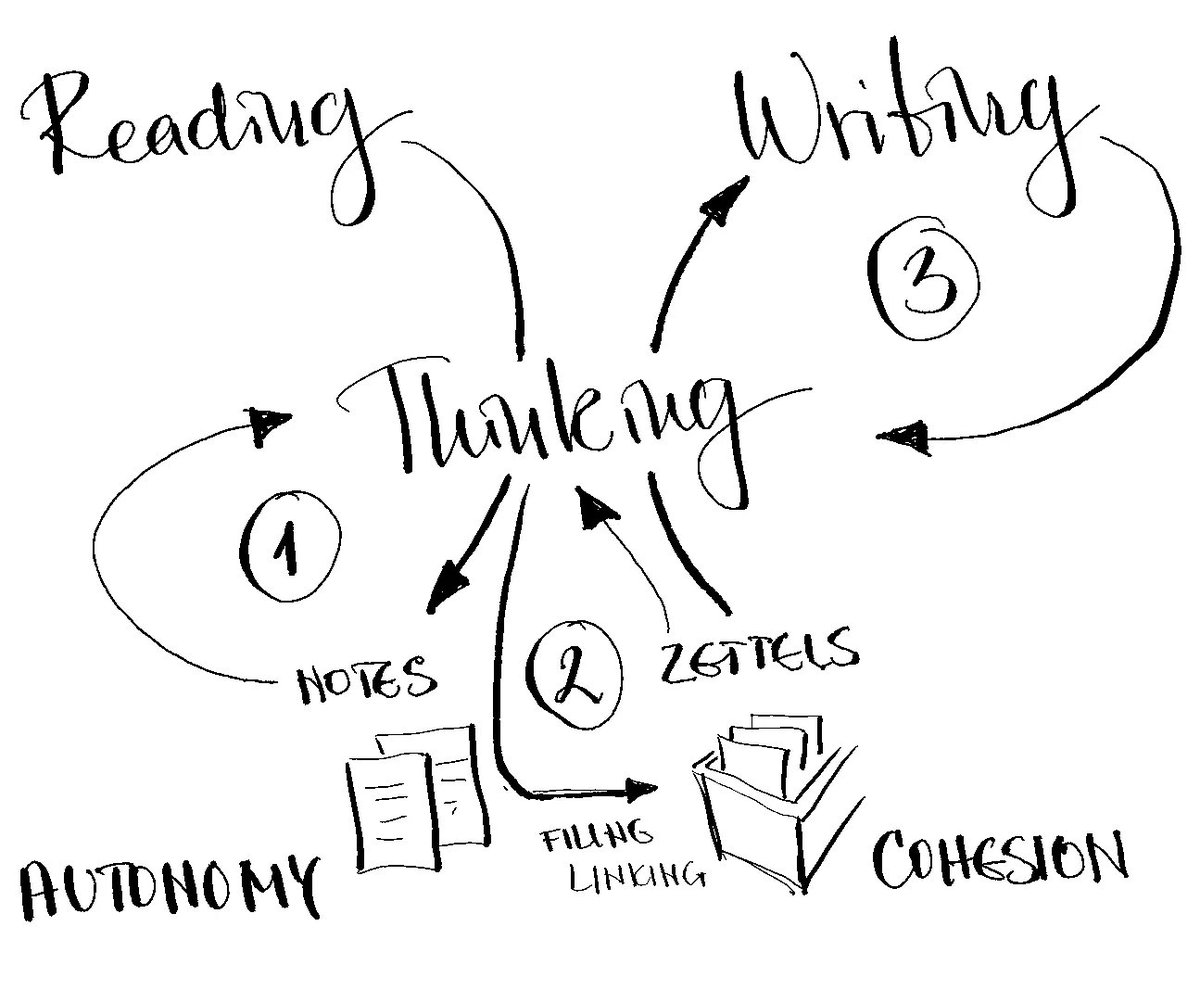 Luhmann's research practice was a system with 3 feedback loops. One when freely taking reading notes, another when creating and linking slip notes and maintaining his Zettelkasten, and a third one, when writing papers and books. 
buff.ly/3E4KL2F
#cybernetics #TFT